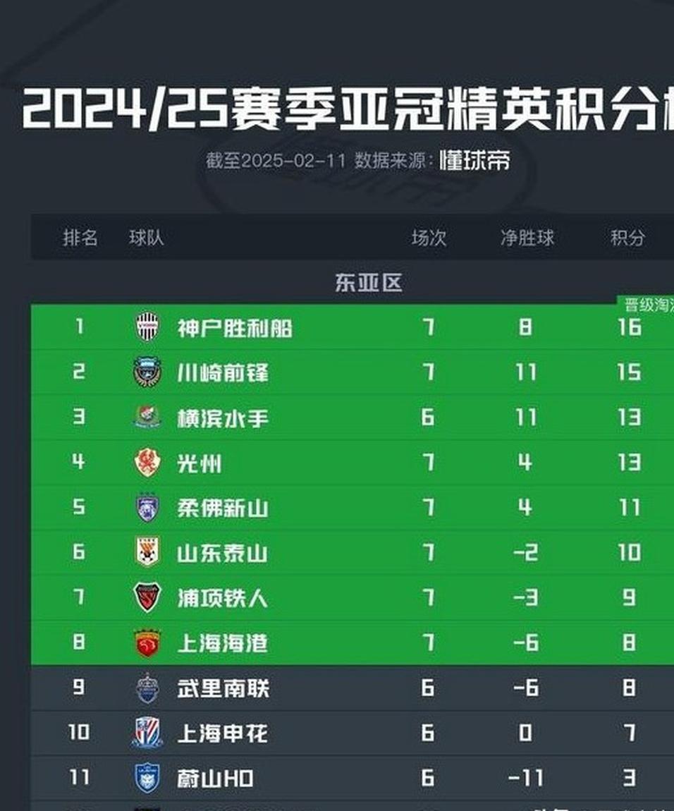 申花胜出上海德比,继续领跑积分榜的简单介绍 申花胜出上海德比,继续领跑积分榜的简单介绍