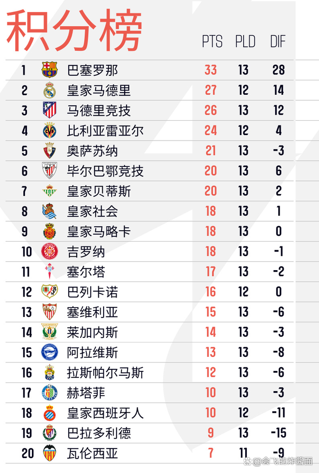 马德里竞技主场大胜,积分榜提升 马德里竞技主场大胜,积分榜提升