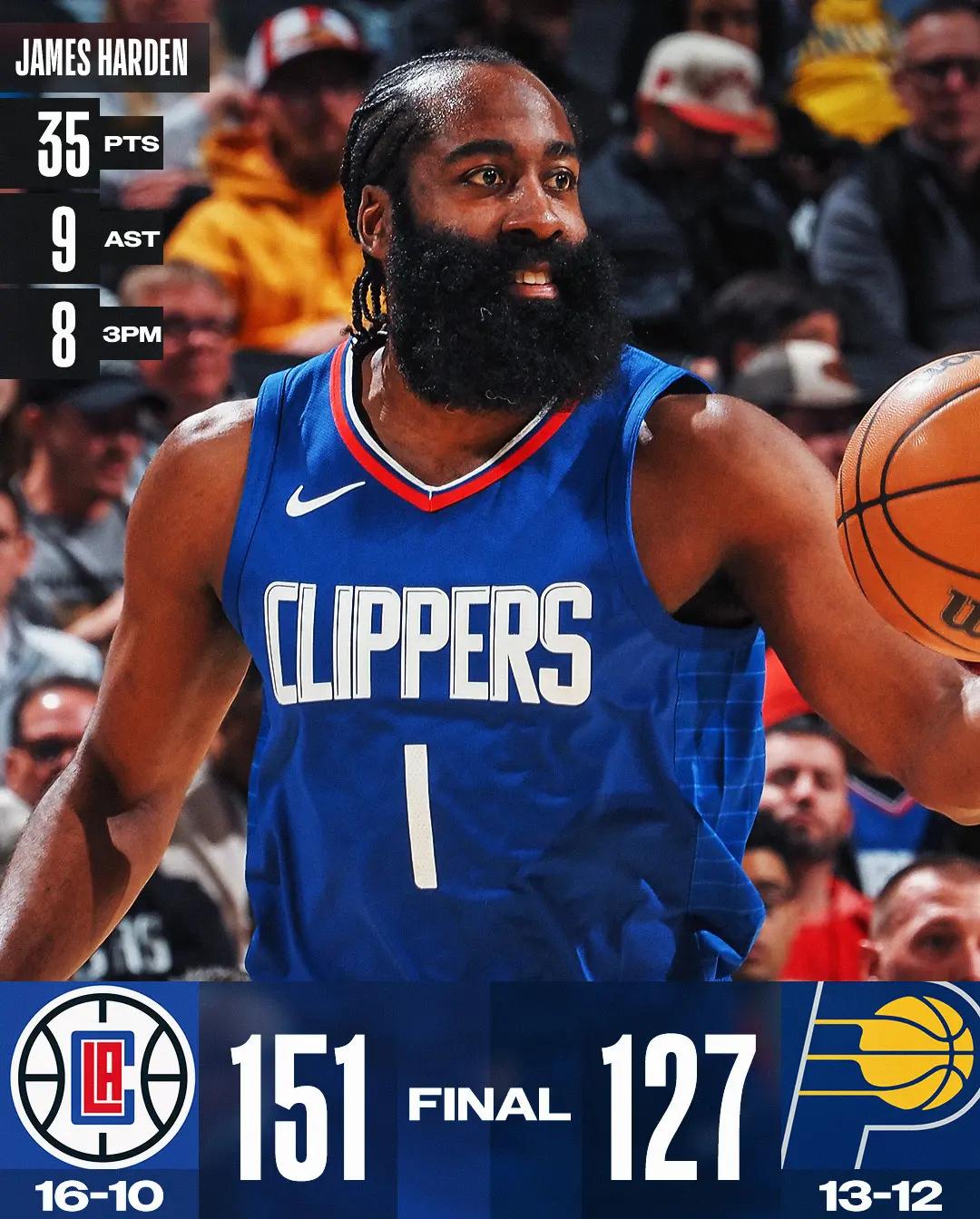 快船大胜湖人，豪取十四连胜